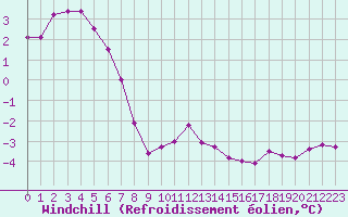 Courbe du refroidissement olien pour Chteaudun (28)