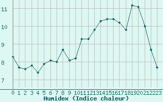 Courbe de l'humidex pour Dolembreux (Be)