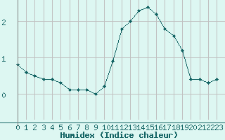 Courbe de l'humidex pour Montret (71)