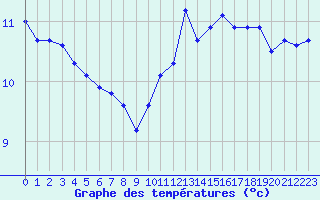 Courbe de tempratures pour Cap de la Hague (50)