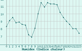 Courbe de l'humidex pour Saint-Brieuc (22)