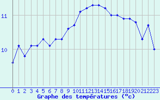 Courbe de tempratures pour Aytr-Plage (17)