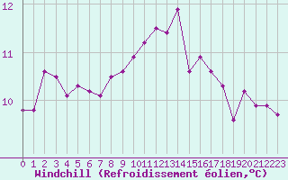 Courbe du refroidissement olien pour Lussat (23)