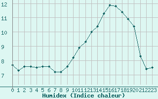 Courbe de l'humidex pour Bagnres-de-Luchon (31)