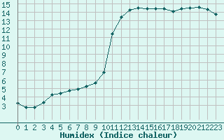 Courbe de l'humidex pour Valleroy (54)