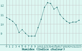 Courbe de l'humidex pour Mouilleron-le-Captif (85)