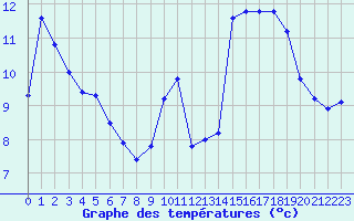 Courbe de tempratures pour Treize-Vents (85)