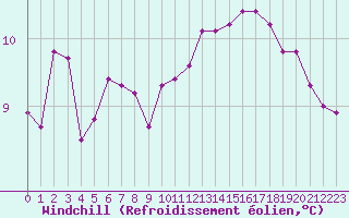 Courbe du refroidissement olien pour Cerisiers (89)