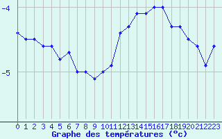 Courbe de tempratures pour Laval (53)