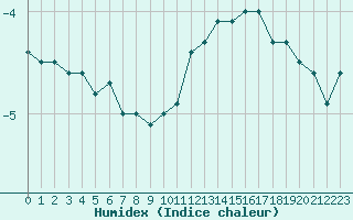 Courbe de l'humidex pour Laval (53)