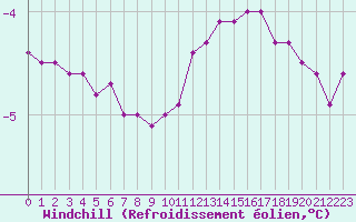 Courbe du refroidissement olien pour Laval (53)