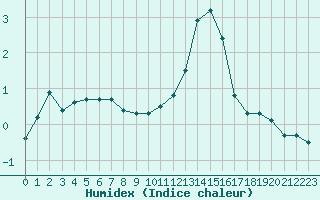 Courbe de l'humidex pour Aouste sur Sye (26)