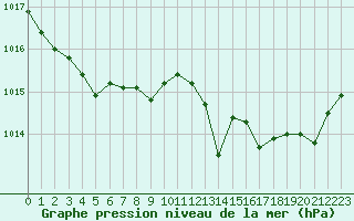 Courbe de la pression atmosphrique pour Besanon (25)