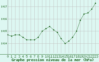 Courbe de la pression atmosphrique pour Tour-en-Sologne (41)