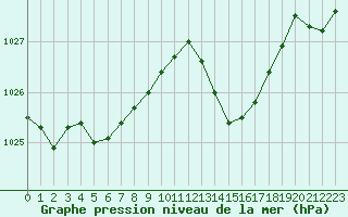 Courbe de la pression atmosphrique pour La Roche-sur-Yon (85)