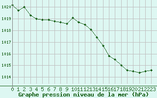 Courbe de la pression atmosphrique pour Valleroy (54)