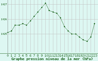 Courbe de la pression atmosphrique pour Le Mans (72)