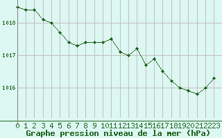 Courbe de la pression atmosphrique pour Quimper (29)