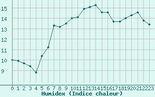 Courbe de l'humidex pour Cap Gris-Nez (62)