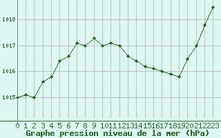 Courbe de la pression atmosphrique pour Saint-Vran (05)