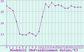 Courbe du refroidissement olien pour Saint-Jean-de-Vedas (34)