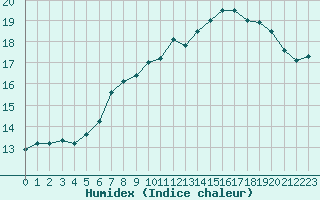 Courbe de l'humidex pour Besn (44)