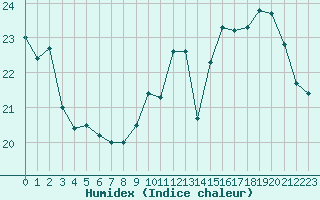 Courbe de l'humidex pour Saint-Girons (09)