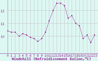 Courbe du refroidissement olien pour Albi (81)
