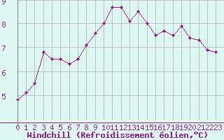 Courbe du refroidissement olien pour Lille (59)