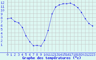 Courbe de tempratures pour Gap-Sud (05)