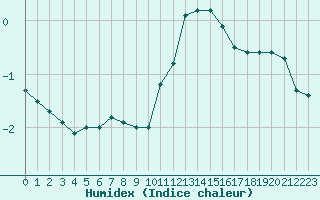 Courbe de l'humidex pour Saint-Bonnet-de-Four (03)