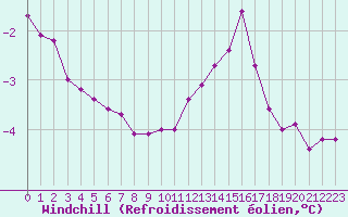 Courbe du refroidissement olien pour Mont-Saint-Vincent (71)