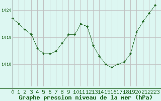 Courbe de la pression atmosphrique pour Lignerolles (03)