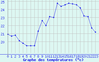 Courbe de tempratures pour Cap Pertusato (2A)