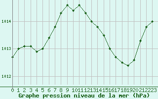 Courbe de la pression atmosphrique pour Marignane (13)