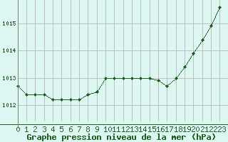 Courbe de la pression atmosphrique pour Harville (88)