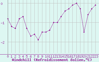 Courbe du refroidissement olien pour Le Touquet (62)