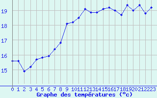 Courbe de tempratures pour Cap Corse (2B)