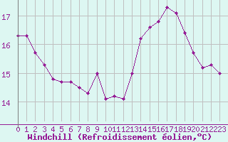 Courbe du refroidissement olien pour Cap de la Hve (76)
