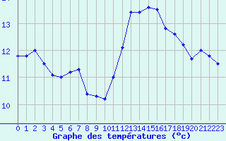 Courbe de tempratures pour Dieppe (76)