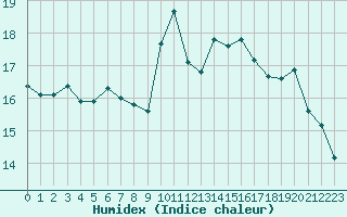 Courbe de l'humidex pour Agde (34)