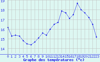 Courbe de tempratures pour Aurillac (15)