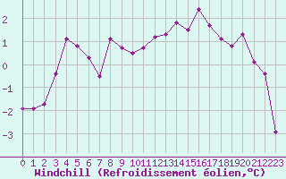 Courbe du refroidissement olien pour Grenoble/agglo Le Versoud (38)
