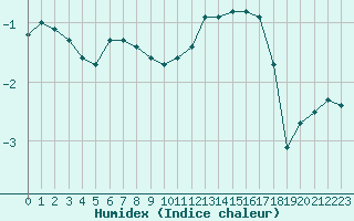 Courbe de l'humidex pour Herbault (41)