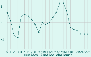 Courbe de l'humidex pour Lyon - Saint-Exupry (69)