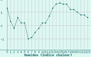 Courbe de l'humidex pour Sermange-Erzange (57)