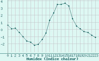 Courbe de l'humidex pour Dieppe (76)