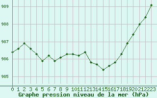 Courbe de la pression atmosphrique pour Orlans (45)