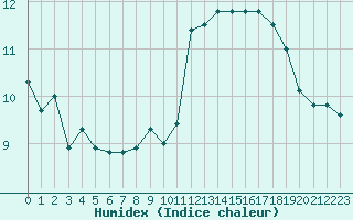 Courbe de l'humidex pour Ste (34)