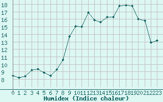 Courbe de l'humidex pour Saint-Yrieix-le-Djalat (19)